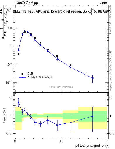 Plot of j.ptd2.c in 13000 GeV pp collisions