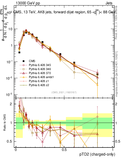 Plot of j.ptd2.c in 13000 GeV pp collisions