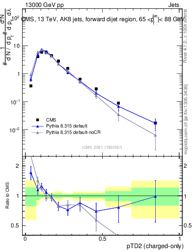 Plot of j.ptd2.c in 13000 GeV pp collisions