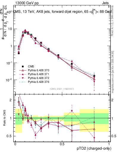 Plot of j.ptd2.c in 13000 GeV pp collisions