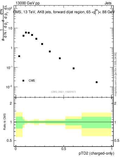Plot of j.ptd2.c in 13000 GeV pp collisions