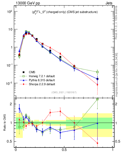 Plot of j.ptd2.c in 13000 GeV pp collisions