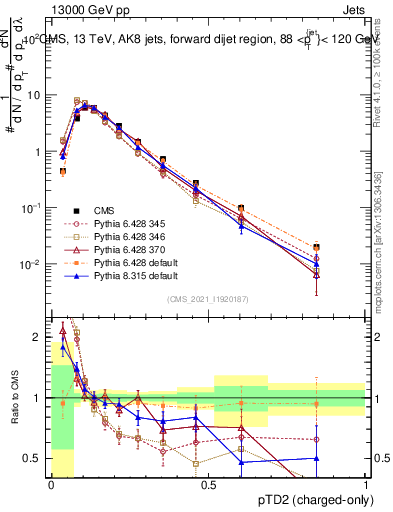 Plot of j.ptd2.c in 13000 GeV pp collisions