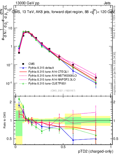 Plot of j.ptd2.c in 13000 GeV pp collisions