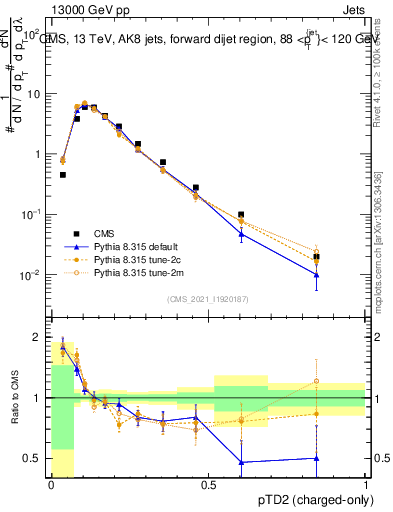 Plot of j.ptd2.c in 13000 GeV pp collisions