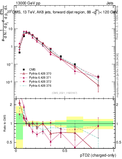 Plot of j.ptd2.c in 13000 GeV pp collisions