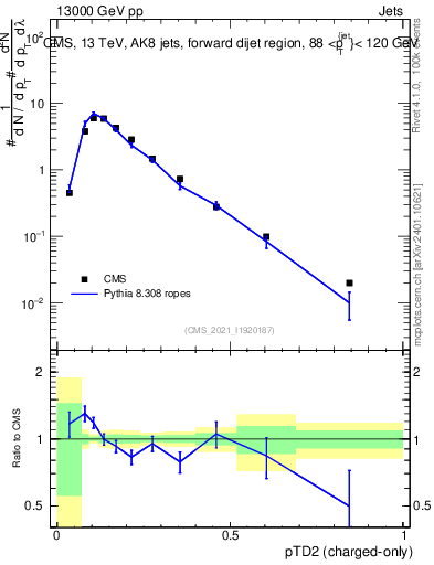 Plot of j.ptd2.c in 13000 GeV pp collisions