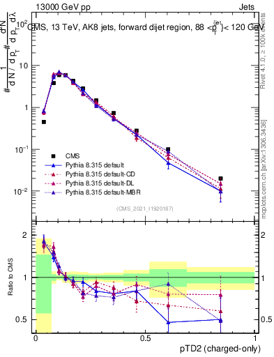 Plot of j.ptd2.c in 13000 GeV pp collisions