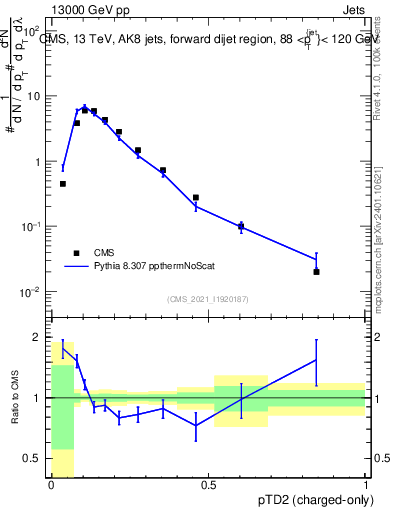 Plot of j.ptd2.c in 13000 GeV pp collisions