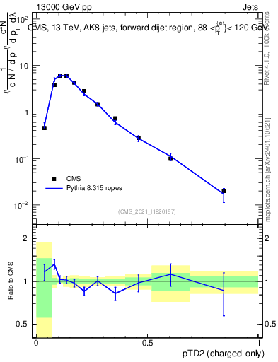 Plot of j.ptd2.c in 13000 GeV pp collisions