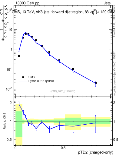 Plot of j.ptd2.c in 13000 GeV pp collisions