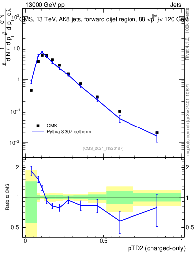Plot of j.ptd2.c in 13000 GeV pp collisions