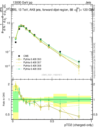 Plot of j.ptd2.c in 13000 GeV pp collisions