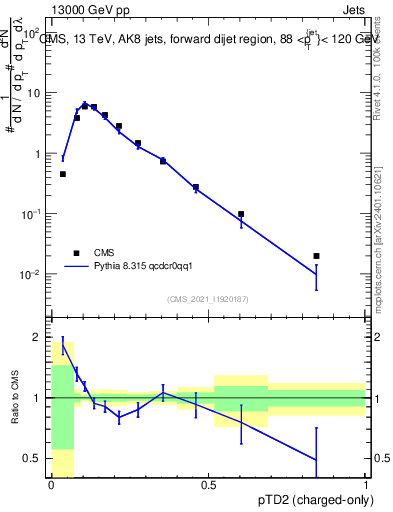 Plot of j.ptd2.c in 13000 GeV pp collisions