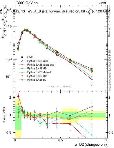 Plot of j.ptd2.c in 13000 GeV pp collisions