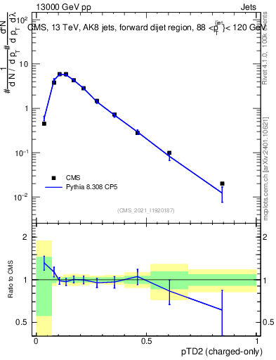 Plot of j.ptd2.c in 13000 GeV pp collisions