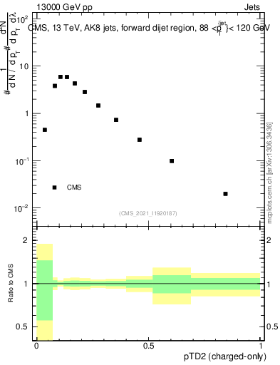 Plot of j.ptd2.c in 13000 GeV pp collisions