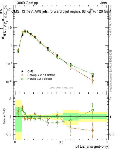 Plot of j.ptd2.c in 13000 GeV pp collisions