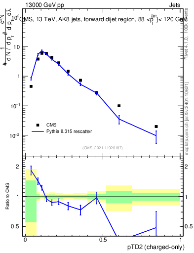 Plot of j.ptd2.c in 13000 GeV pp collisions