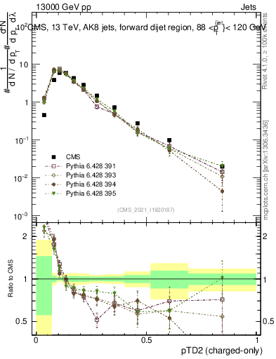 Plot of j.ptd2.c in 13000 GeV pp collisions