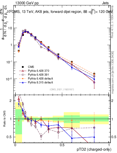 Plot of j.ptd2.c in 13000 GeV pp collisions