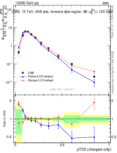 Plot of j.ptd2.c in 13000 GeV pp collisions