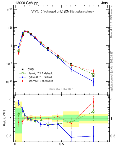 Plot of j.ptd2.c in 13000 GeV pp collisions