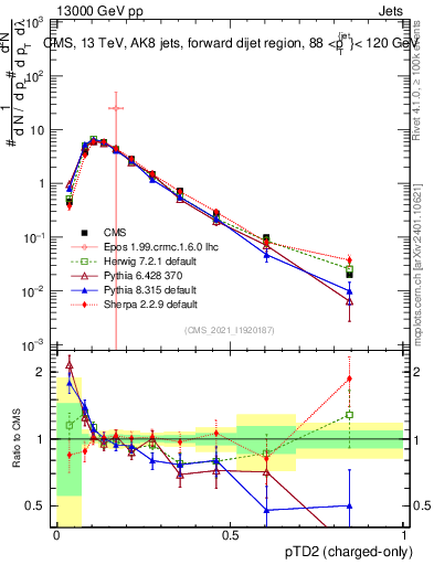 Plot of j.ptd2.c in 13000 GeV pp collisions