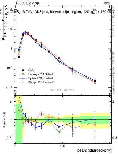 Plot of j.ptd2.c in 13000 GeV pp collisions