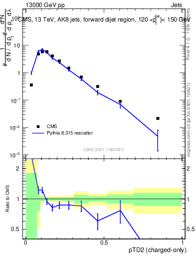 Plot of j.ptd2.c in 13000 GeV pp collisions