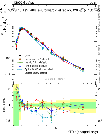 Plot of j.ptd2.c in 13000 GeV pp collisions