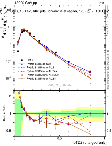 Plot of j.ptd2.c in 13000 GeV pp collisions