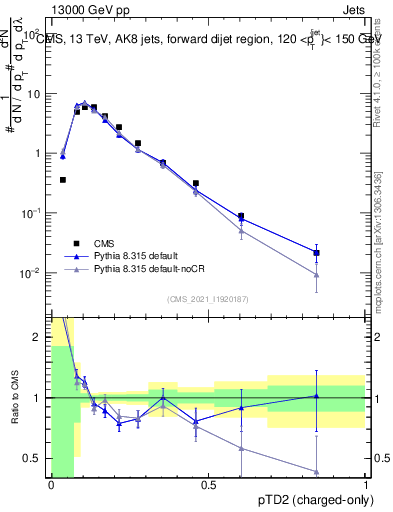 Plot of j.ptd2.c in 13000 GeV pp collisions