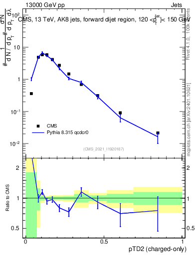 Plot of j.ptd2.c in 13000 GeV pp collisions