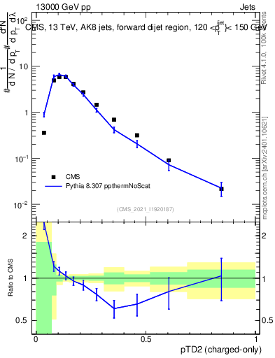 Plot of j.ptd2.c in 13000 GeV pp collisions