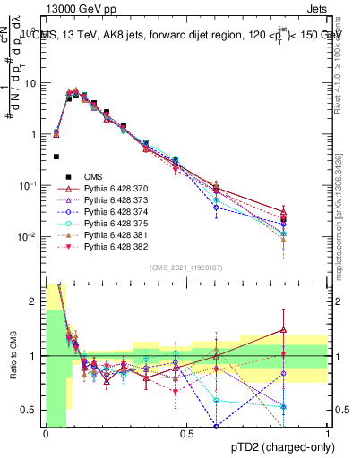 Plot of j.ptd2.c in 13000 GeV pp collisions