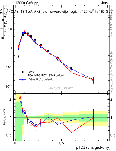 Plot of j.ptd2.c in 13000 GeV pp collisions