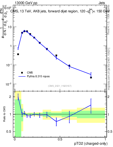 Plot of j.ptd2.c in 13000 GeV pp collisions