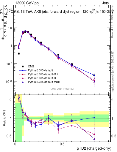 Plot of j.ptd2.c in 13000 GeV pp collisions