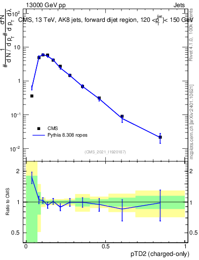 Plot of j.ptd2.c in 13000 GeV pp collisions