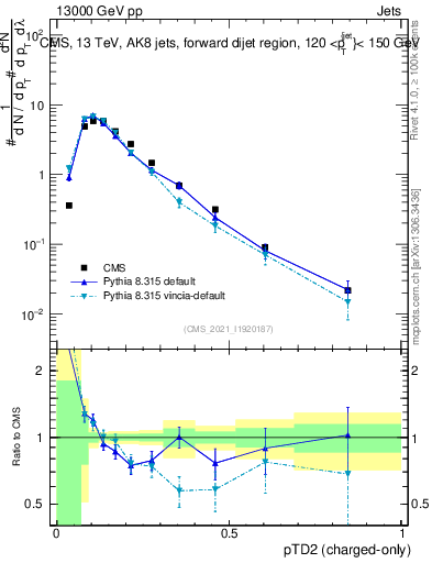 Plot of j.ptd2.c in 13000 GeV pp collisions