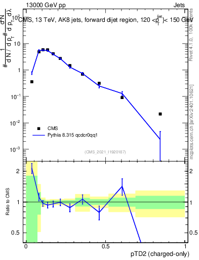 Plot of j.ptd2.c in 13000 GeV pp collisions