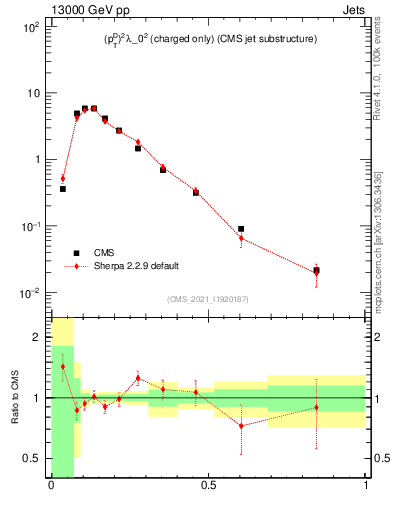 Plot of j.ptd2.c in 13000 GeV pp collisions