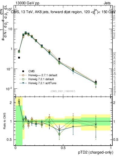 Plot of j.ptd2.c in 13000 GeV pp collisions
