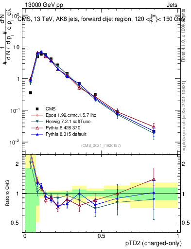Plot of j.ptd2.c in 13000 GeV pp collisions