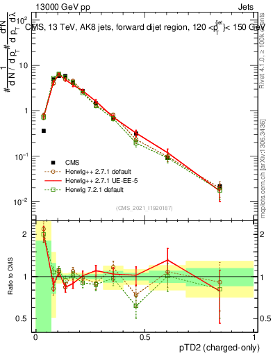 Plot of j.ptd2.c in 13000 GeV pp collisions