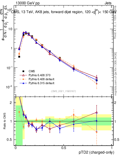Plot of j.ptd2.c in 13000 GeV pp collisions