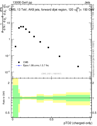 Plot of j.ptd2.c in 13000 GeV pp collisions