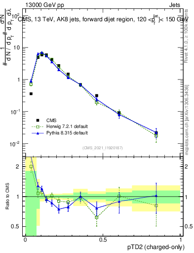 Plot of j.ptd2.c in 13000 GeV pp collisions