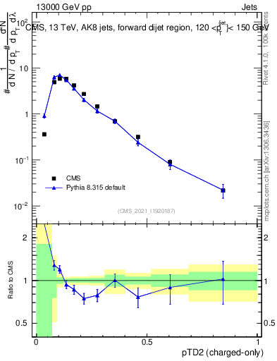 Plot of j.ptd2.c in 13000 GeV pp collisions